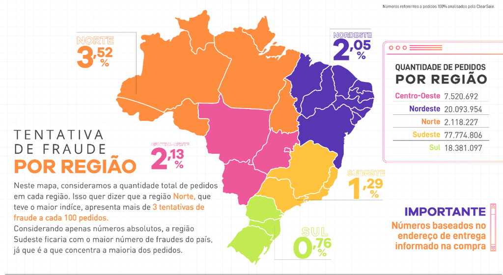 A região Norte é a que mais sofre tentativas de fraude nas transações online no Brasil (Imagem: ClearSale)