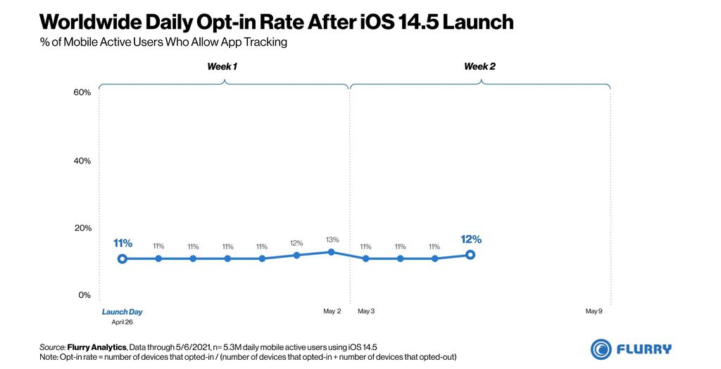 Pesquisa aponta que a política antirrastreamento do iOS 14.5 é um sucesso!